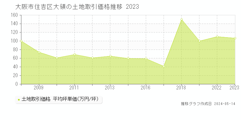 大阪市住吉区大領の土地価格推移グラフ 