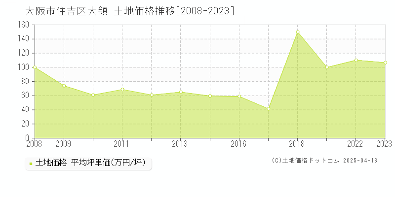 大阪市住吉区大領の土地価格推移グラフ 