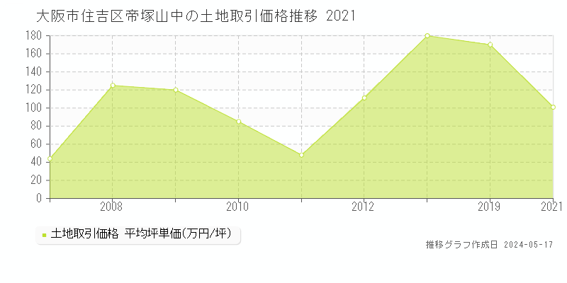 大阪市住吉区帝塚山中の土地価格推移グラフ 