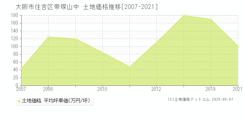 帝塚山中(大阪市住吉区)の土地価格推移グラフ(坪単価)[2007-2021年]