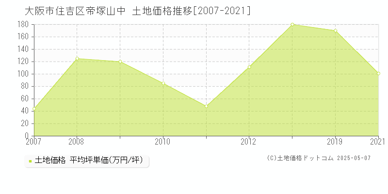 大阪市住吉区帝塚山中の土地価格推移グラフ 