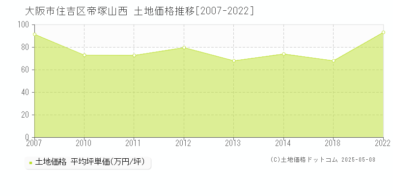 帝塚山西(大阪市住吉区)の土地価格推移グラフ(坪単価)[2007-2022年]
