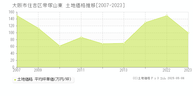 帝塚山東(大阪市住吉区)の土地価格推移グラフ(坪単価)[2007-2023年]