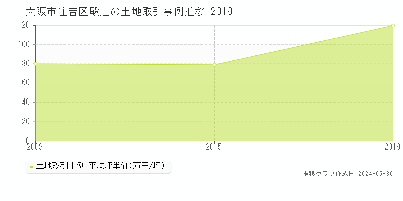 大阪市住吉区殿辻の土地価格推移グラフ 