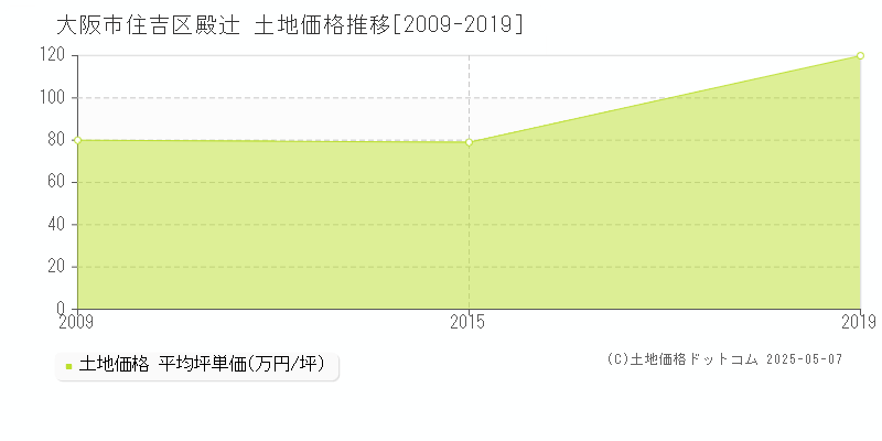 殿辻(大阪市住吉区)の土地価格推移グラフ(坪単価)[2009-2019年]