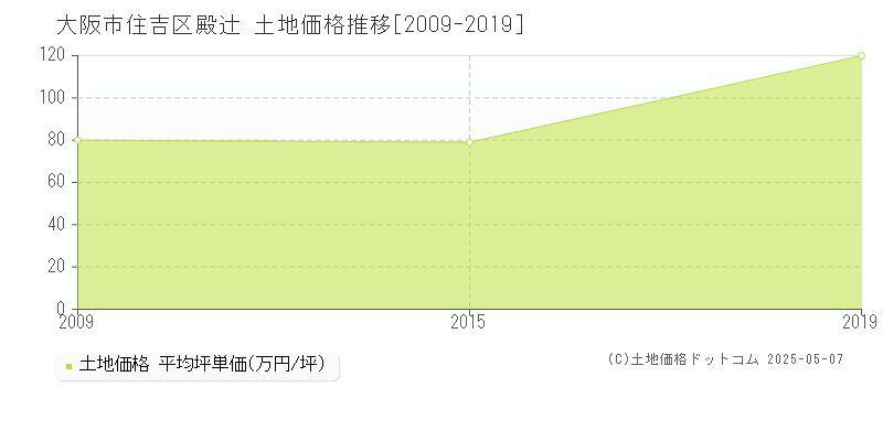 大阪市住吉区殿辻の土地価格推移グラフ 