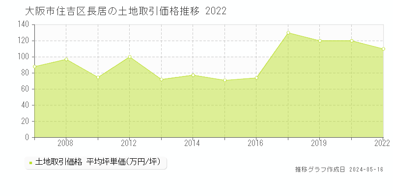 大阪市住吉区長居の土地価格推移グラフ 