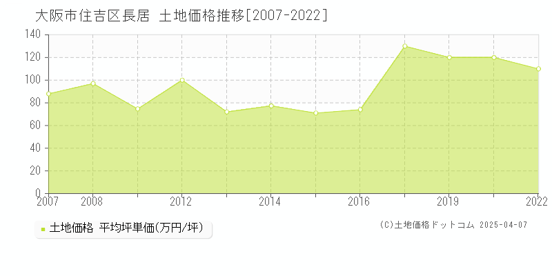 大阪市住吉区長居の土地価格推移グラフ 