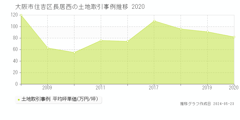 大阪市住吉区長居西の土地価格推移グラフ 
