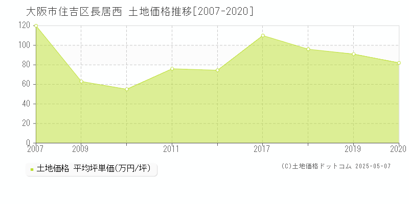 長居西(大阪市住吉区)の土地価格推移グラフ(坪単価)[2007-2020年]