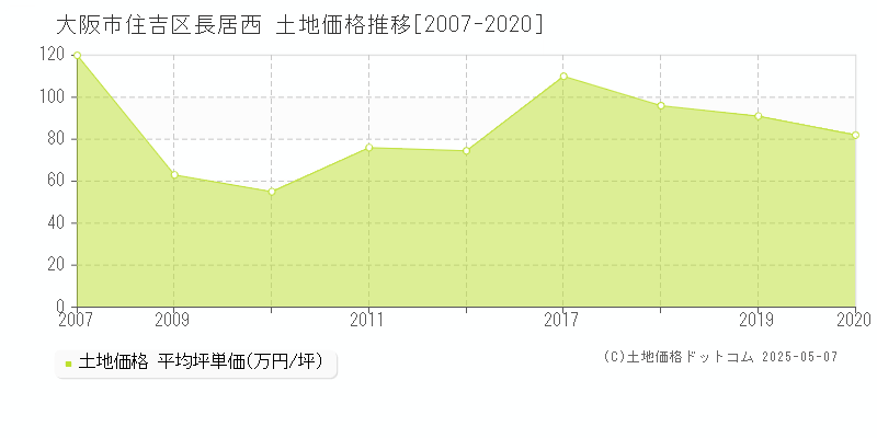 大阪市住吉区長居西の土地価格推移グラフ 