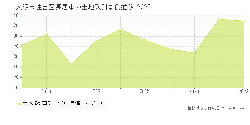 大阪市住吉区長居東の土地価格推移グラフ 