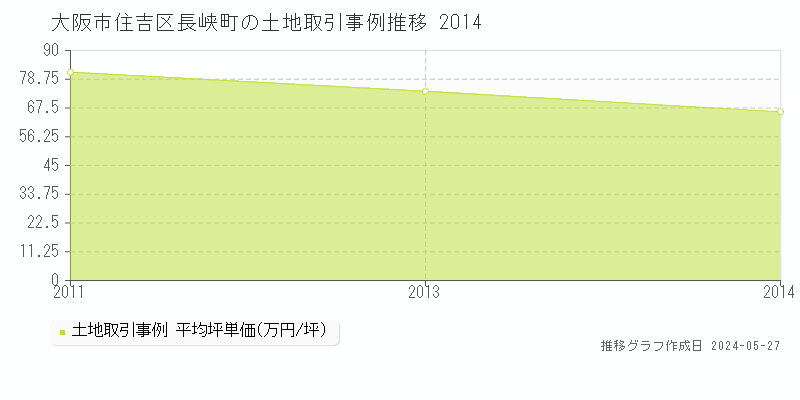 大阪市住吉区長峡町の土地価格推移グラフ 