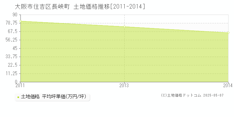 長峡町(大阪市住吉区)の土地価格推移グラフ(坪単価)[2011-2014年]