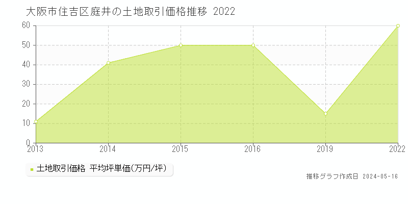 大阪市住吉区庭井の土地価格推移グラフ 