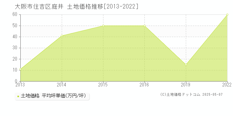 庭井(大阪市住吉区)の土地価格推移グラフ(坪単価)[2013-2022年]