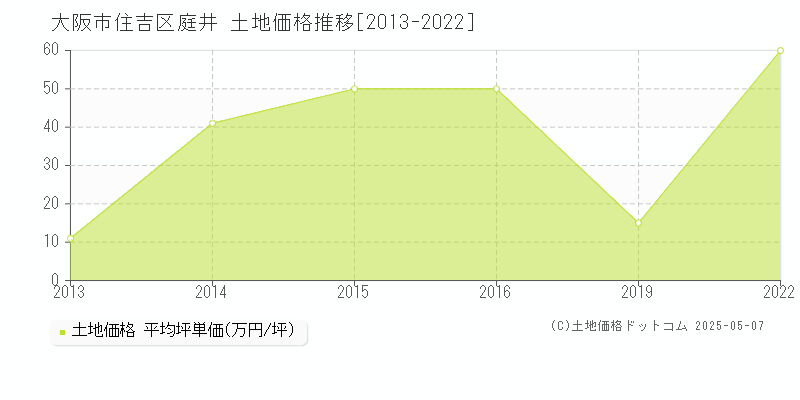 大阪市住吉区庭井の土地価格推移グラフ 