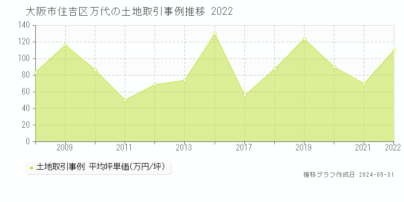 大阪市住吉区万代の土地価格推移グラフ 