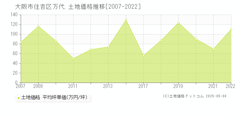 万代(大阪市住吉区)の土地価格推移グラフ(坪単価)[2007-2022年]