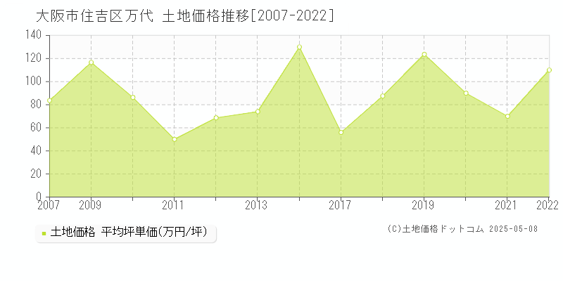 大阪市住吉区万代の土地価格推移グラフ 