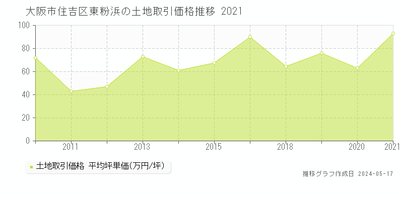 大阪市住吉区東粉浜の土地価格推移グラフ 