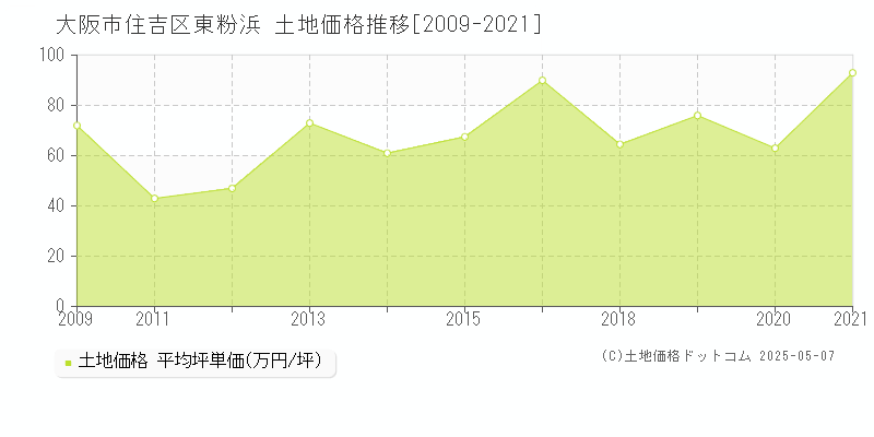 東粉浜(大阪市住吉区)の土地価格推移グラフ(坪単価)[2009-2021年]