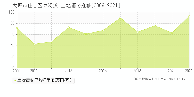 大阪市住吉区東粉浜の土地価格推移グラフ 