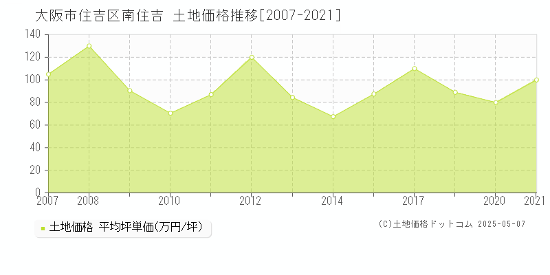 南住吉(大阪市住吉区)の土地価格推移グラフ(坪単価)[2007-2021年]