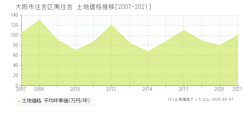 大阪市住吉区南住吉の土地価格推移グラフ 