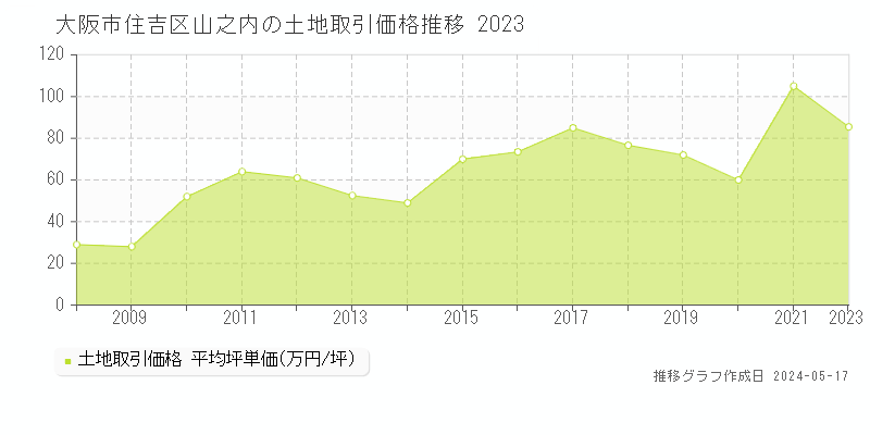 大阪市住吉区山之内の土地価格推移グラフ 