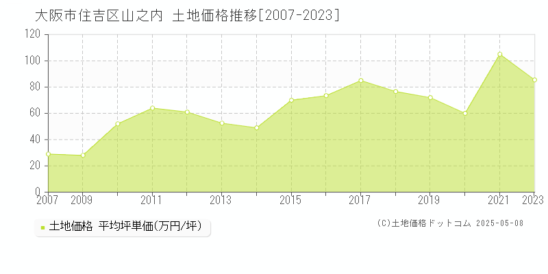 山之内(大阪市住吉区)の土地価格推移グラフ(坪単価)[2007-2023年]