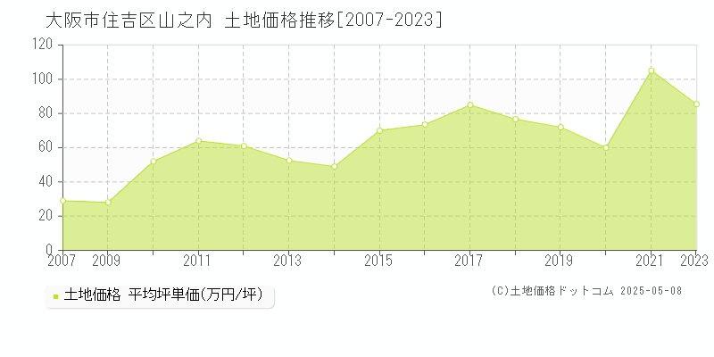 大阪市住吉区山之内の土地価格推移グラフ 