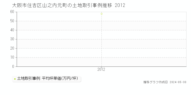 大阪市住吉区山之内元町の土地価格推移グラフ 