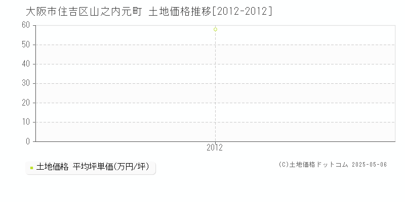 山之内元町(大阪市住吉区)の土地価格推移グラフ(坪単価)[2012-2012年]