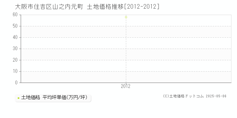 大阪市住吉区山之内元町の土地価格推移グラフ 