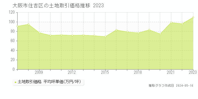 大阪市住吉区の土地価格推移グラフ 