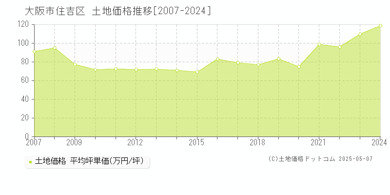 大阪市住吉区(大阪府)の土地価格推移グラフ(坪単価)[2007-2024年]