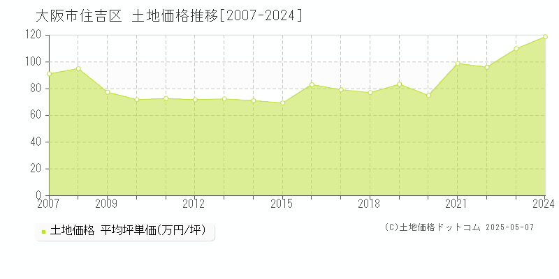 大阪市住吉区の土地価格推移グラフ 