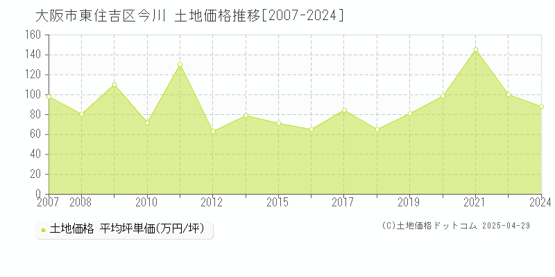 大阪市東住吉区今川の土地価格推移グラフ 