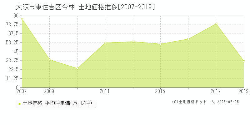 大阪市東住吉区今林の土地価格推移グラフ 