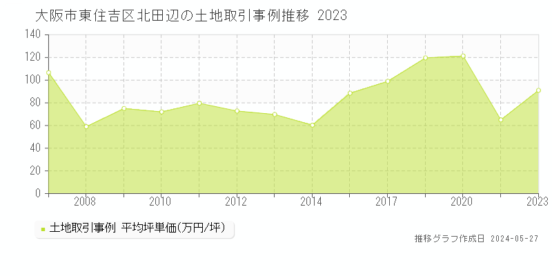 大阪市東住吉区北田辺の土地価格推移グラフ 