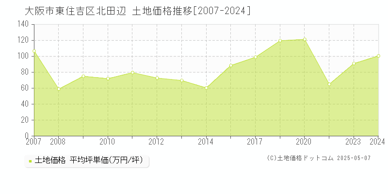 北田辺(大阪市東住吉区)の土地価格推移グラフ(坪単価)[2007-2024年]