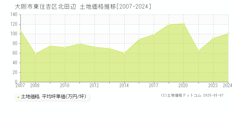 大阪市東住吉区北田辺の土地価格推移グラフ 