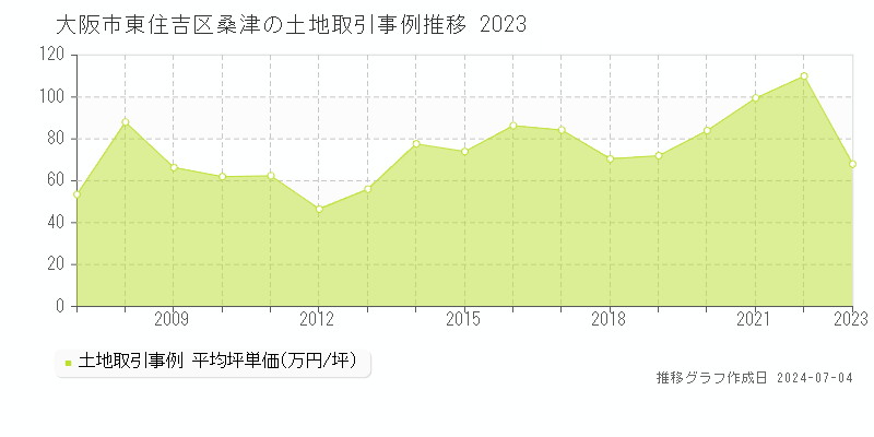大阪市東住吉区桑津の土地価格推移グラフ 