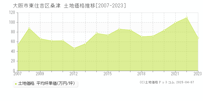 大阪市東住吉区桑津の土地価格推移グラフ 