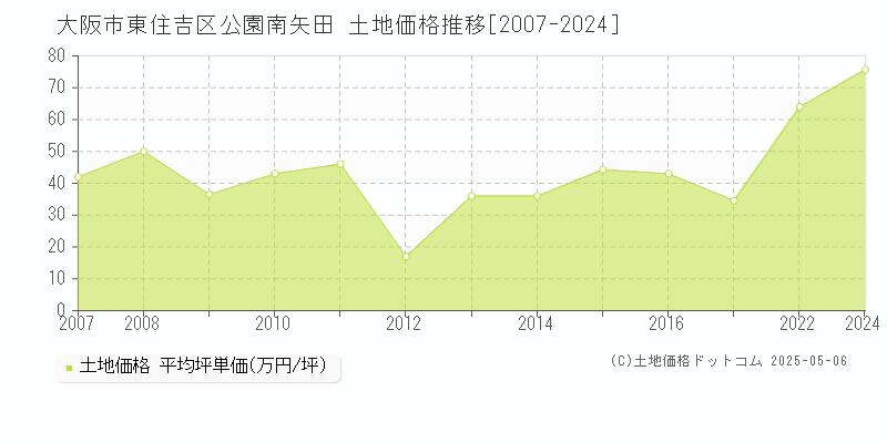 公園南矢田(大阪市東住吉区)の土地価格推移グラフ(坪単価)[2007-2024年]