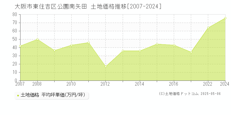 大阪市東住吉区公園南矢田の土地価格推移グラフ 