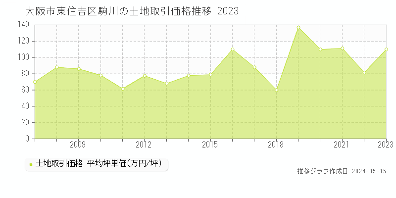 大阪市東住吉区駒川の土地価格推移グラフ 