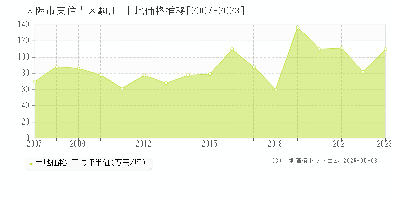 駒川(大阪市東住吉区)の土地価格推移グラフ(坪単価)[2007-2023年]
