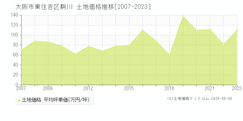 大阪市東住吉区駒川の土地価格推移グラフ 